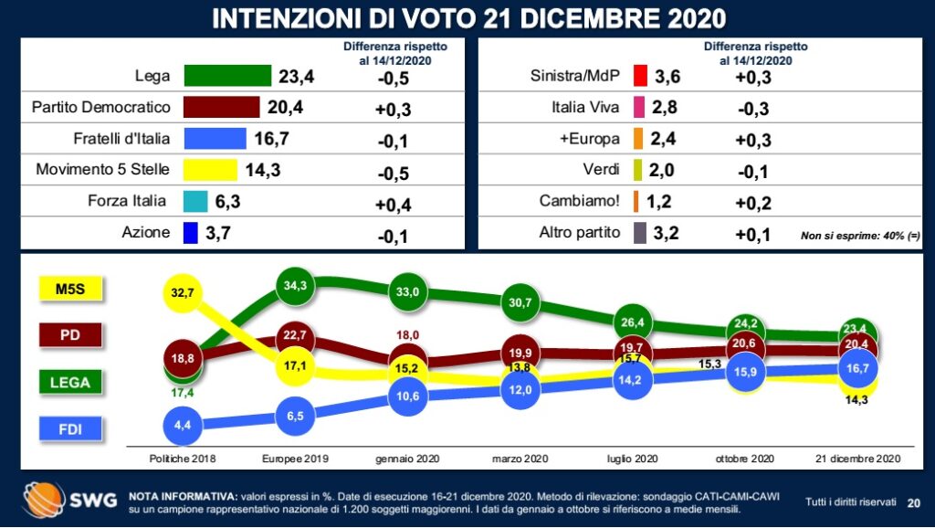 sondaggi elettorali