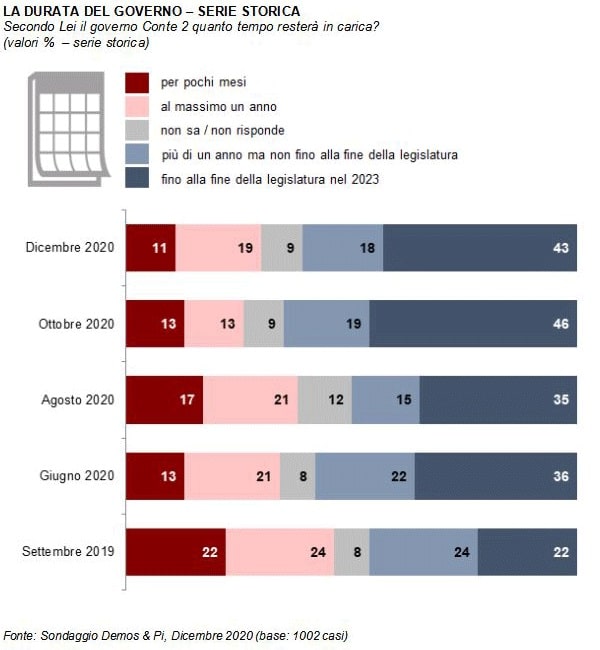 sondaggi elettorali demos, durata governo