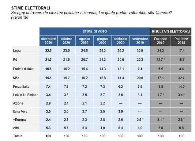 sondaggi elettorali demos, intenzioni voto dicembre 2020