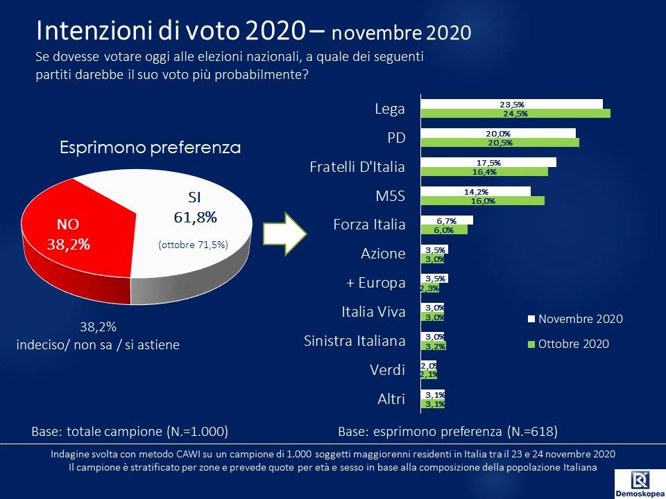 sondaggi elettorali demoskopea, novembre