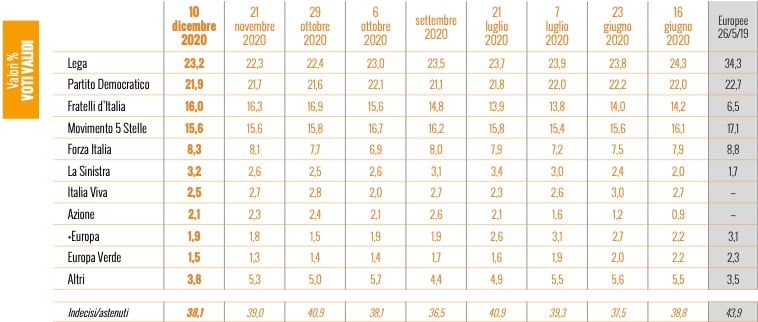 sondaggi elettorali ixe, intenzioni voto