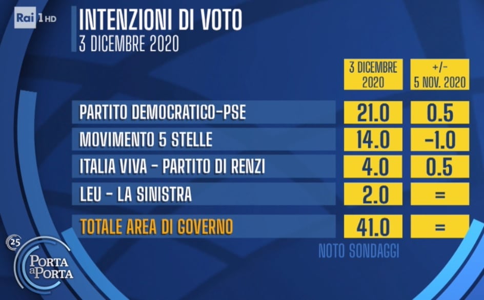 sondaggi elettorali noto, giallo rossi