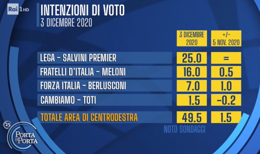 sondaggi elettorali noto, lega