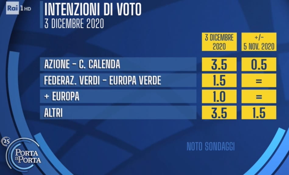 sondaggi elettorali noto, piccoli partiti