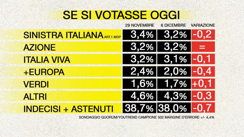 sondaggi elettorali quorum, piccoli partiti