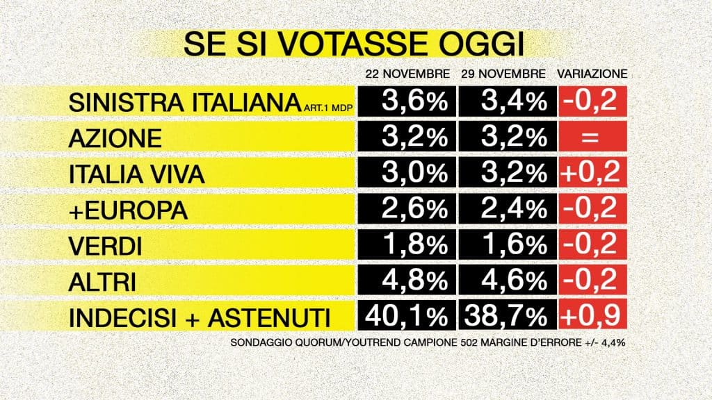 sondaggi elettorali quorum, piccoli partiti