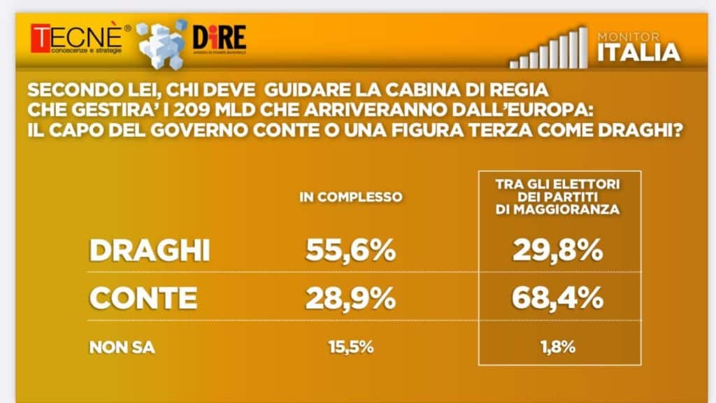 sondaggi elettorali tecne, draghi conte