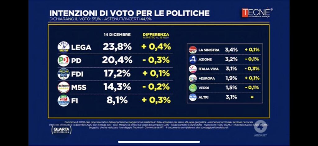 sondaggi elettorali tecne, intenzioni voto