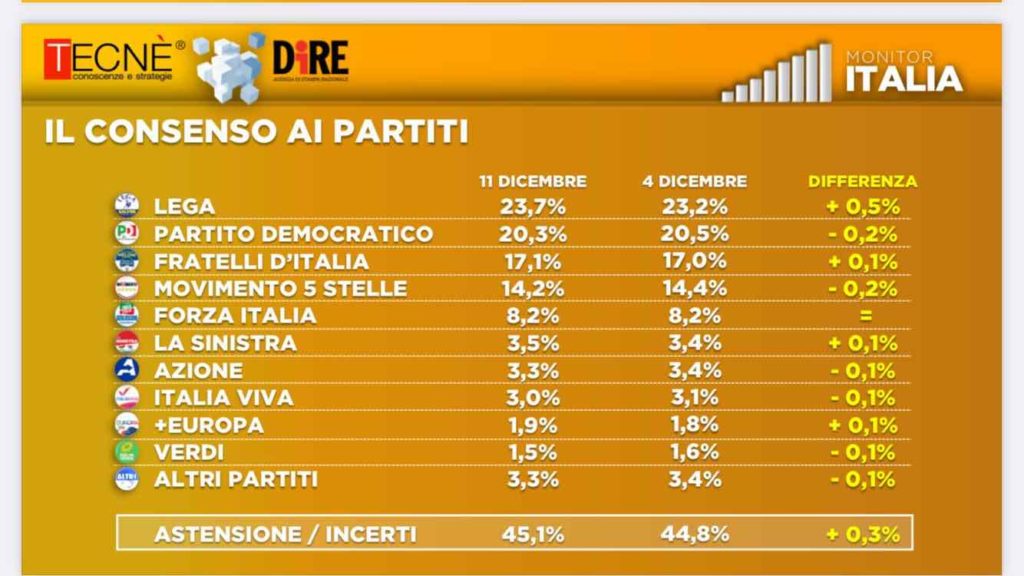 sondaggi elettorali tecne, intenzioni voto