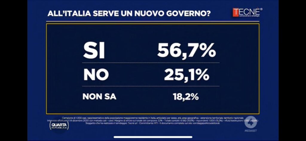 sondaggi elettorali tecne, nuovo governo