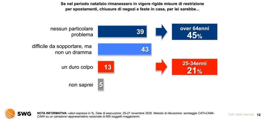 Ultimi sondaggi