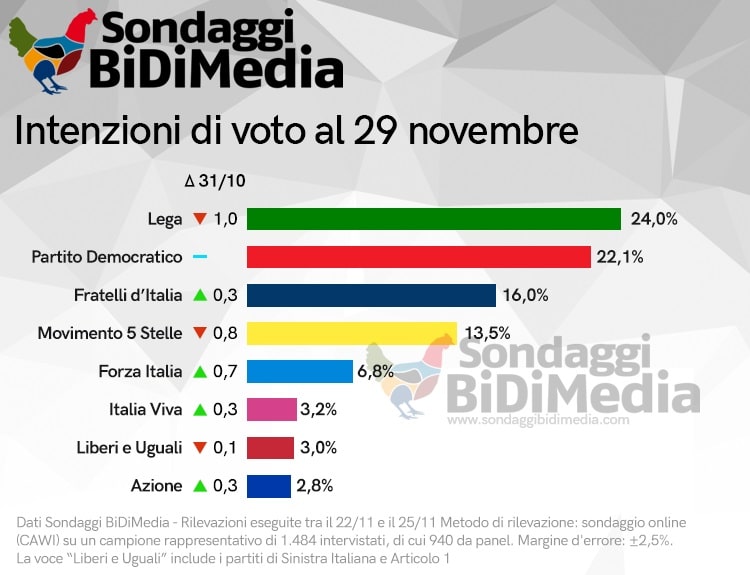 ultimi sondaggi bidimedia, intenzioni voto