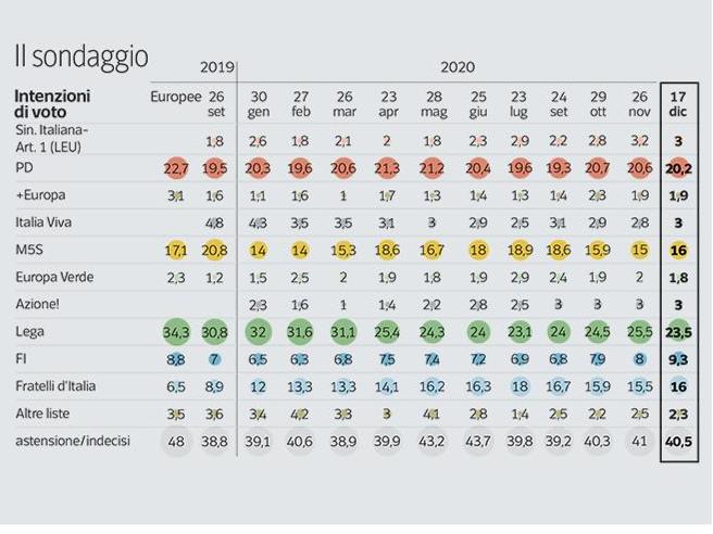 ultimi sondaggi ipsos, intenzioni voto