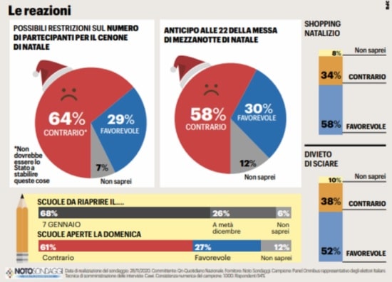 ultimi sondaggi noto