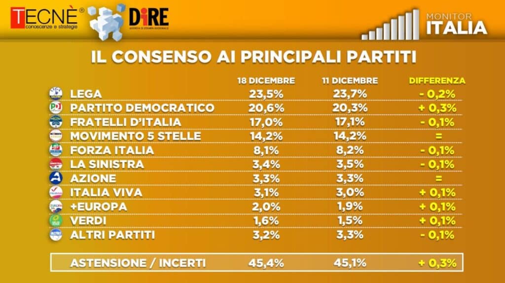 ultimi sondaggi tecne, intenzioni voto