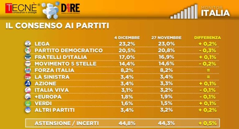 ultimi sondaggi tecne, intenzioni voto