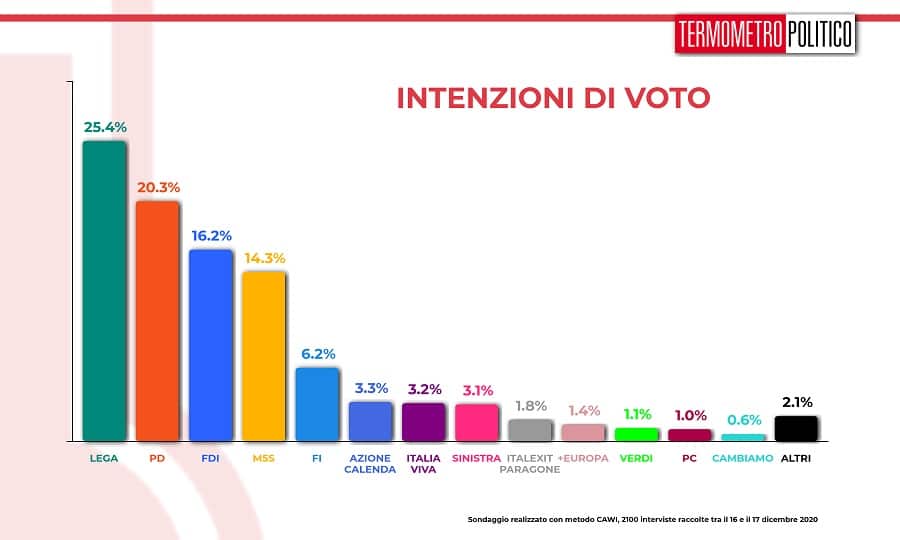 ultimi sondaggi tp intenzioni voto