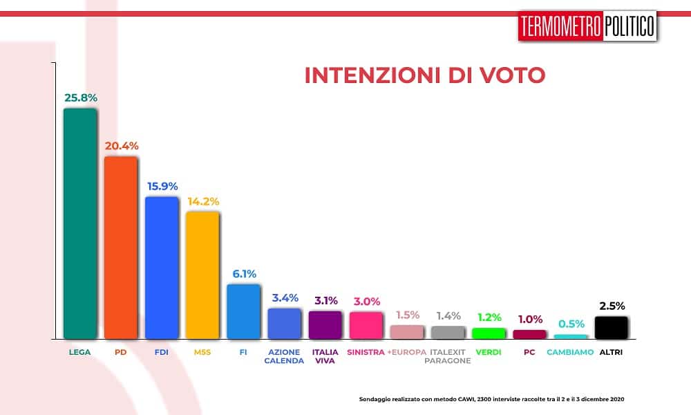 ultimi sondaggi tp, intenzioni voto