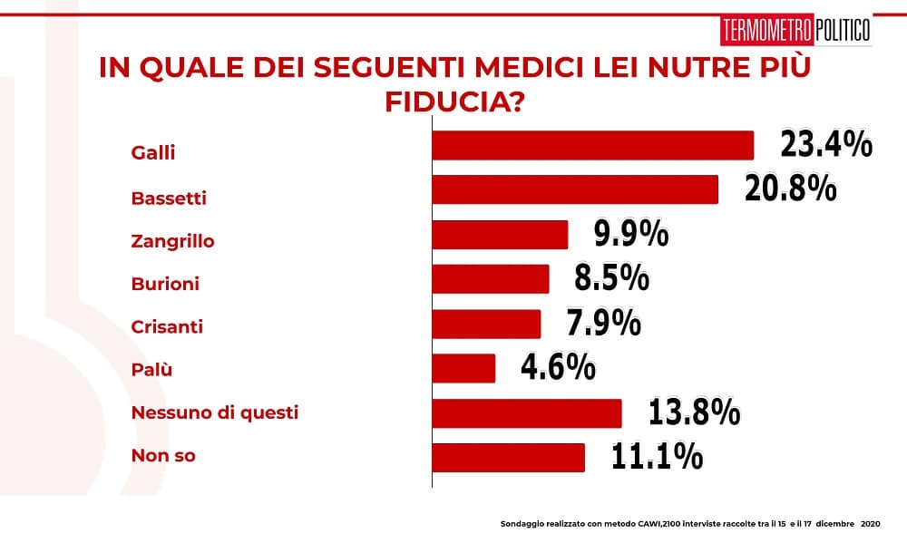 ultimi sondaggi tp, medici