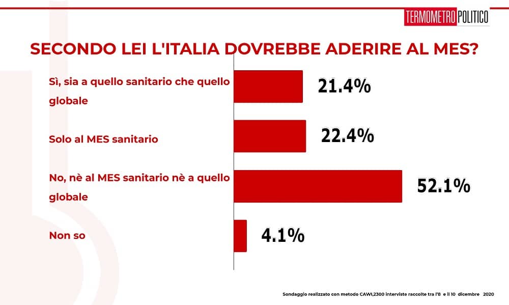 ultimi sondaggi tp, mes