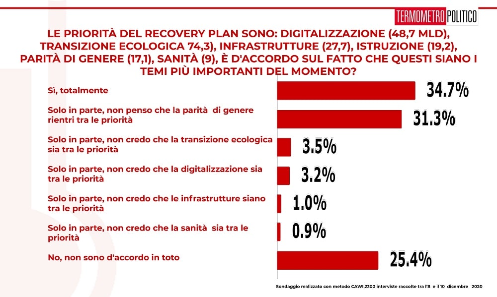 ultimi sondaggi tp, recovery plan