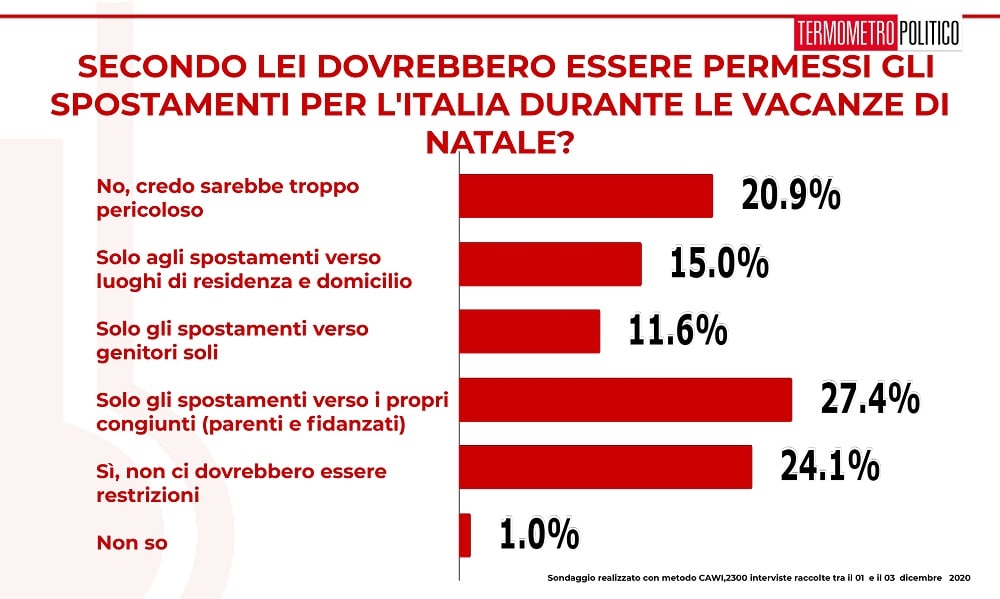 ultimi sondaggi tp, vacanze natale