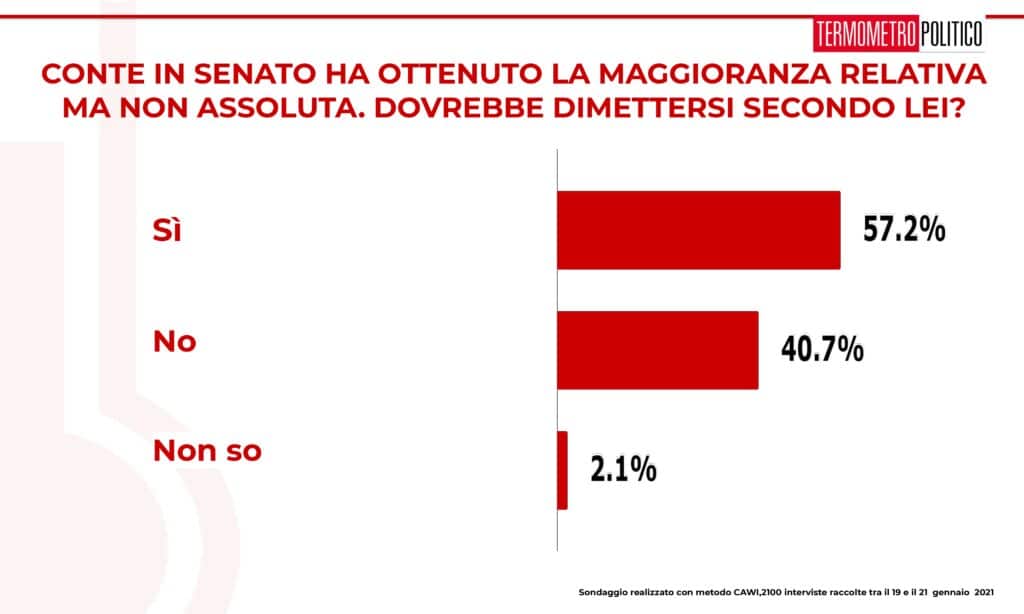 dimissioni conte, ultimi sondaggi tp