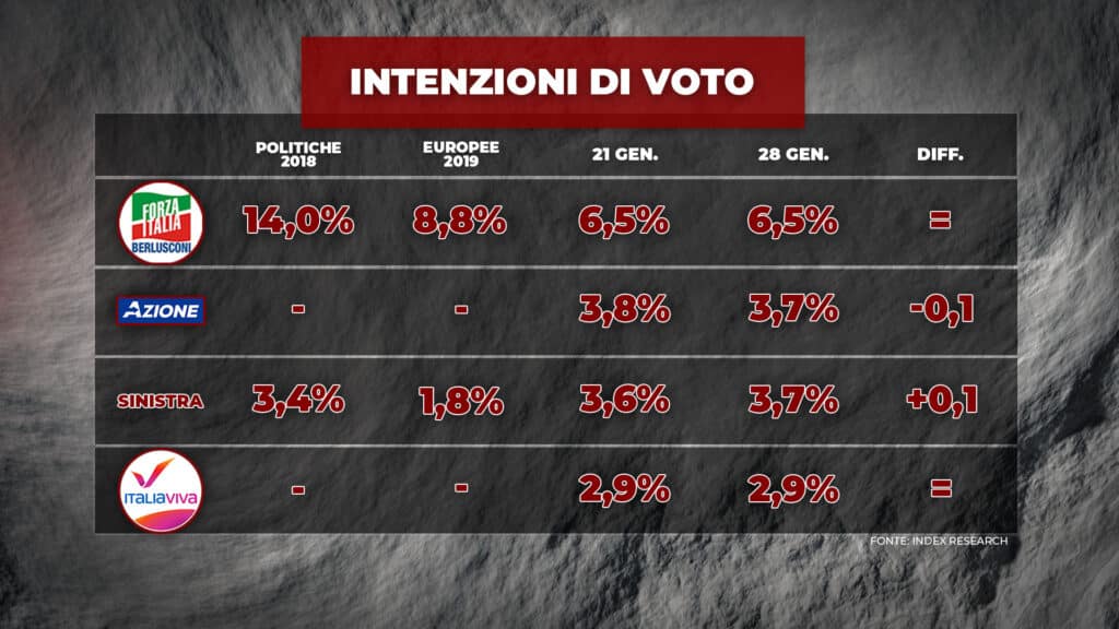 index, intenzioni voto, centro