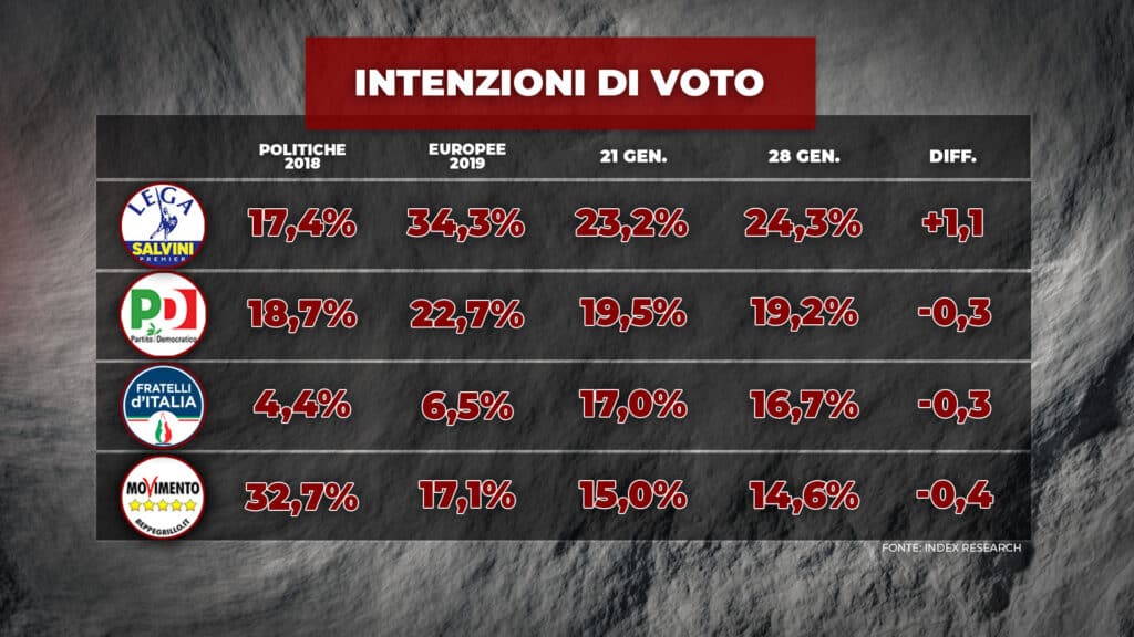 index, intenzioni voto, grandi