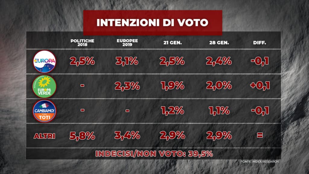 index, intenzioni voto piccoli