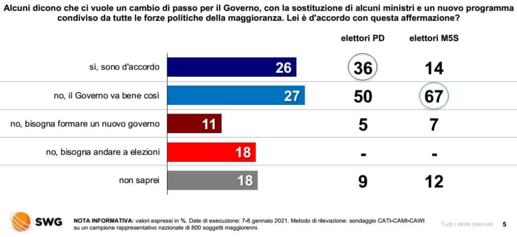 sondaggi elettorali