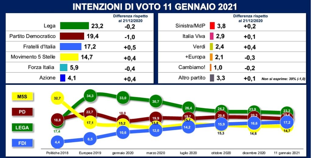 sondaggi elettorali