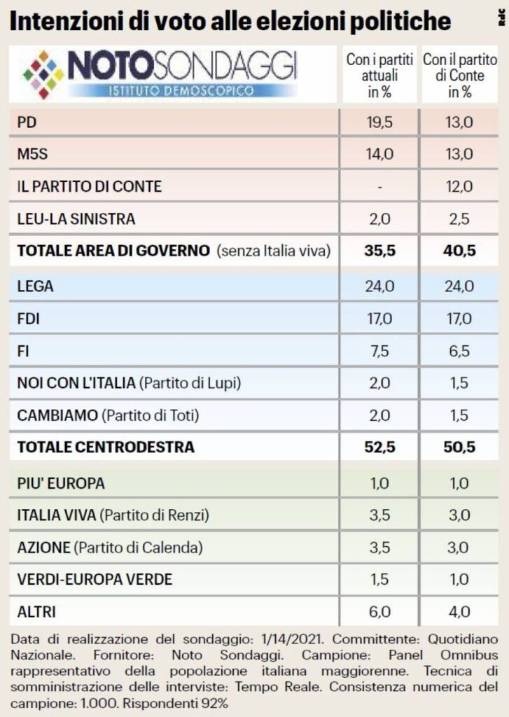 sondaggi elettorali conte, noto