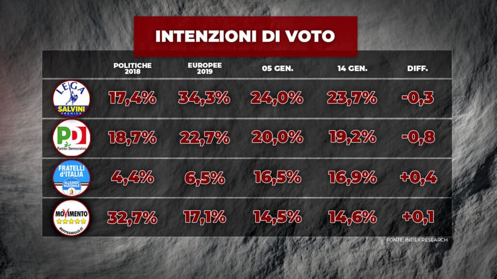 sondaggi elettorali index, grandi partiti