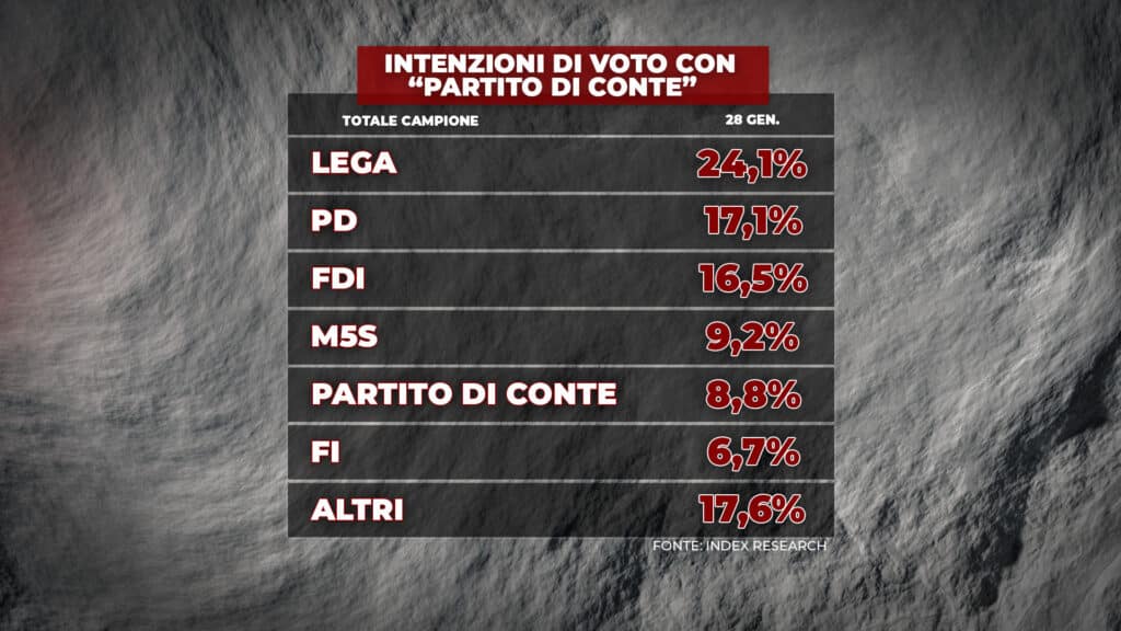 sondaggi elettorali index, partito conte