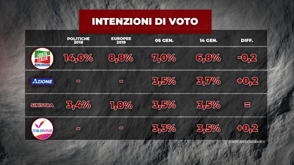 sondaggi elettorali index, piccoli partiti