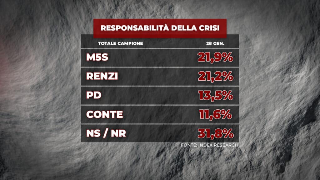 sondaggi elettorali index, responsabilita crisi