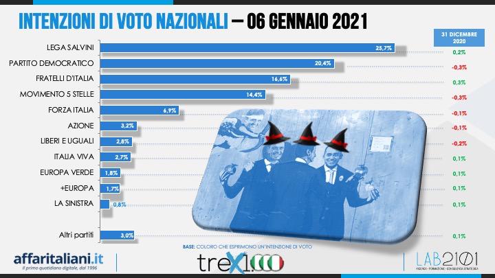 sondaggi elettorali lab2101