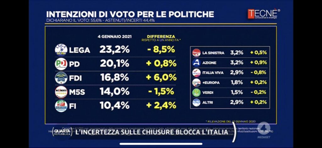 sondaggi elettorali tecne, intenzioni voto 4 gennaio 2021