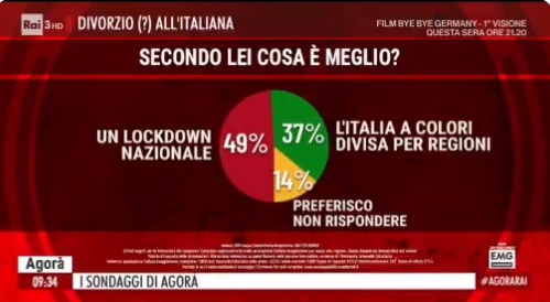 sondaggi politici