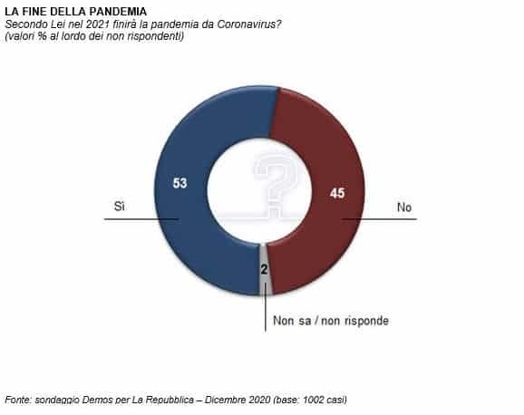 sondaggi politici