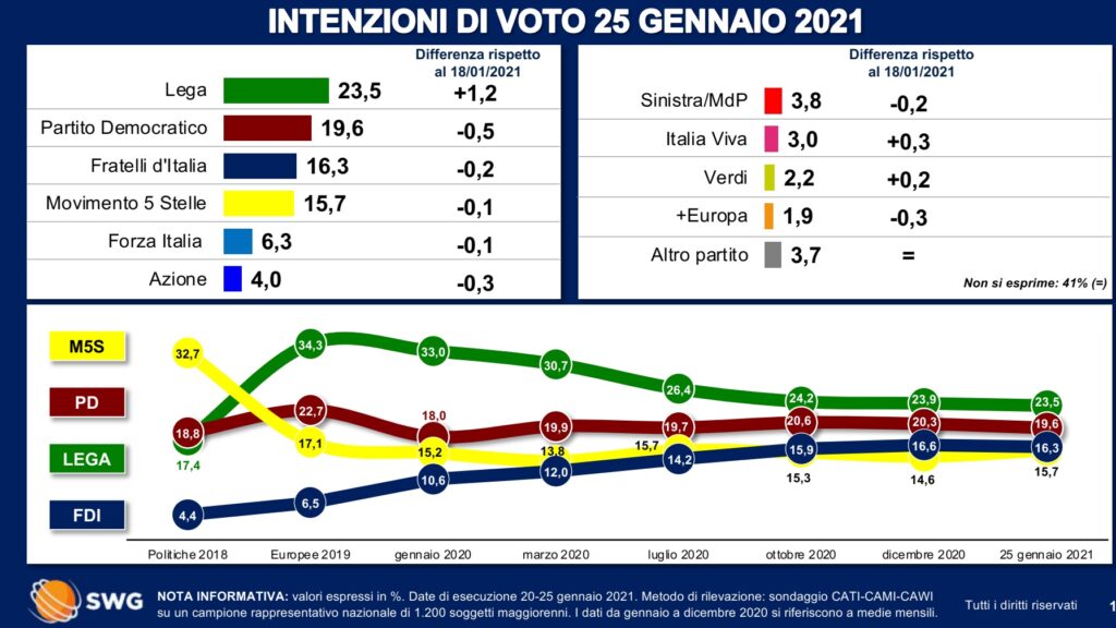 ultimi sondaggi 