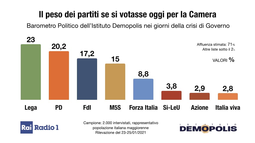 ultimi sondaggi demopolis, intenzioni voto
