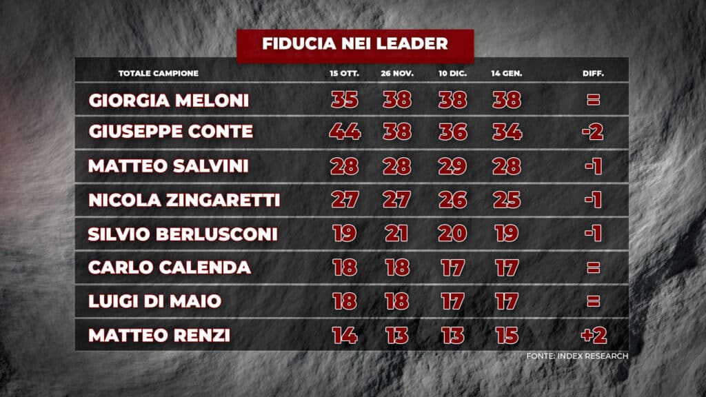 ultimi sondaggi index, gradimento leader