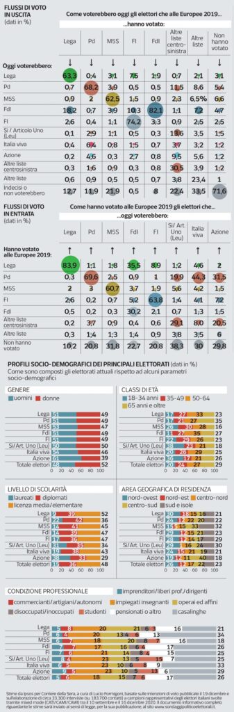 ultimi sondaggi ipsos