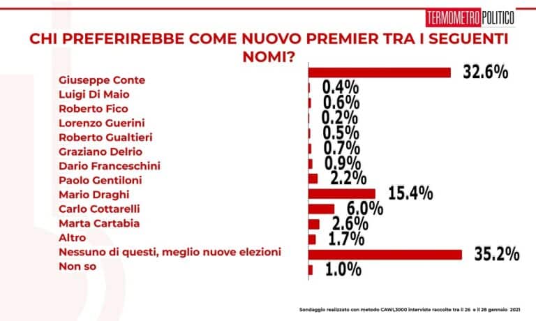 ultimi sondaggi tp, premier