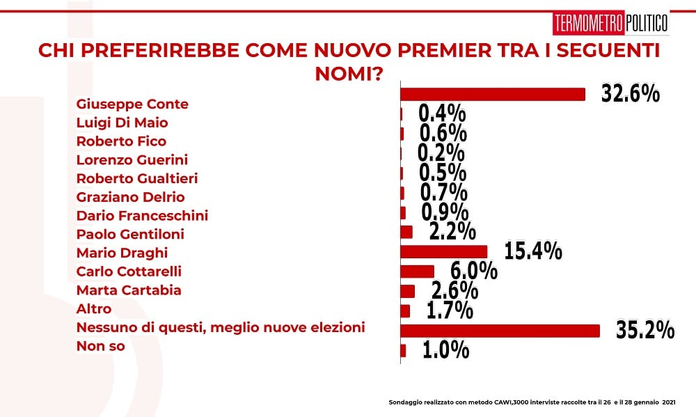 ultimi sondaggi tp, premier