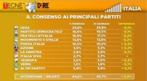 sondaggi elettorali tecne, intenzioni voto