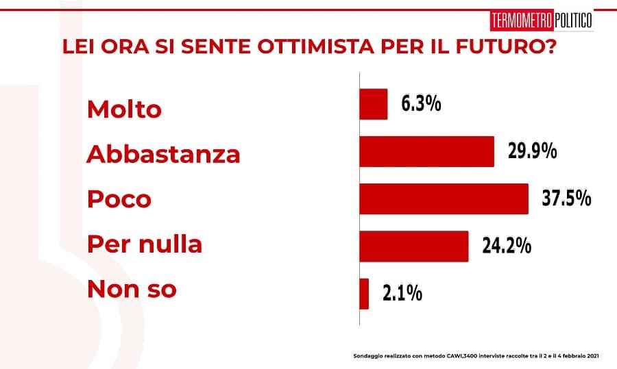 ultimi sondaggi, ottimista futuro