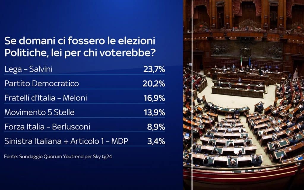 ultimi sondaggi quorum, grandi partiti